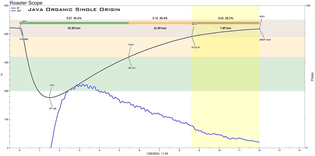 Java Organic Single Origin Roast Profile. Average weight loss 16.5%.